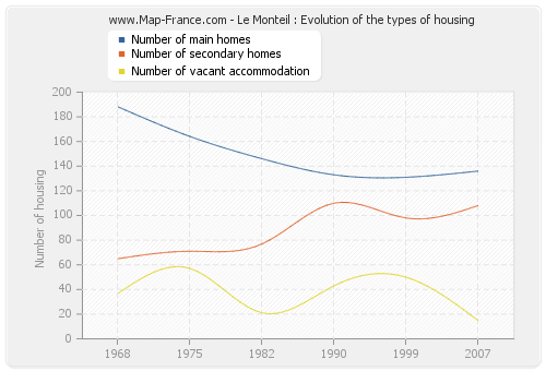 Le Monteil : Evolution of the types of housing